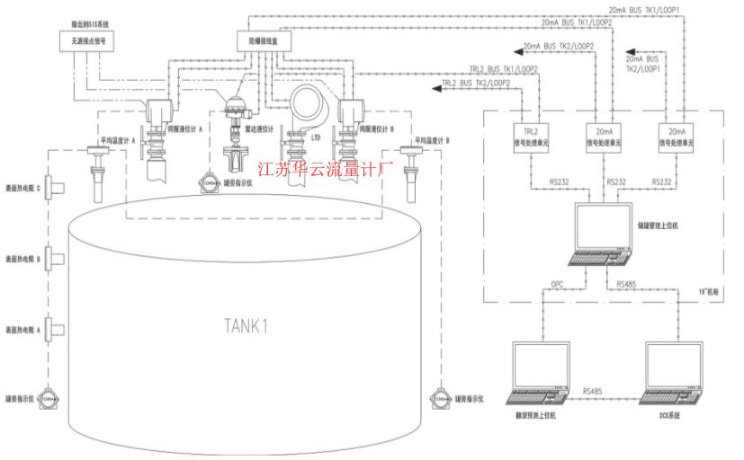 圖2 LNG儲罐儀表網絡結構圖Fig.2 The structure chart of LNG tank instrument network