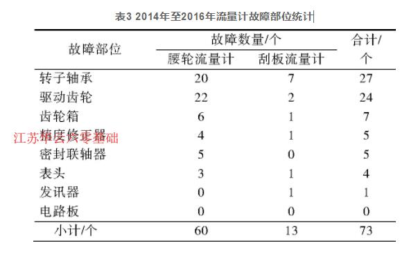 表3 2014年至2016年流量計故障部位統計