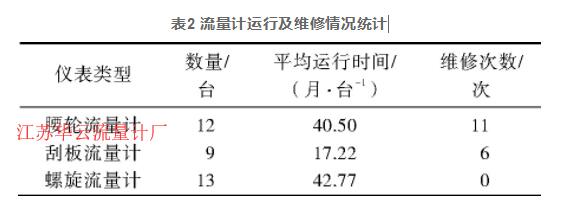 表2 流量計運行及維修情況統計