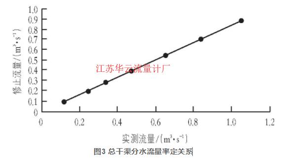 圖3 總干渠分水流量率定關系