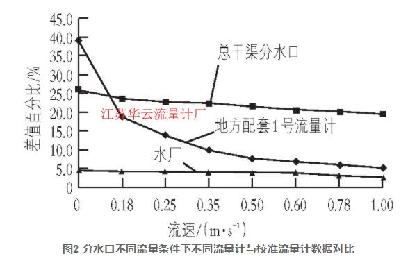 圖2 分水口不同流量條件下不同流量計與校準流量計數據對比