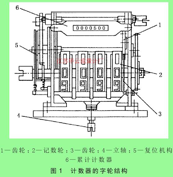 圖1 計數器的字輪結構