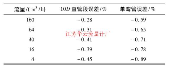 表1 測試結果Tab.1 Test results