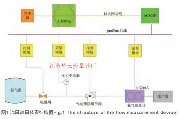 圖1 流量測量裝置結構圖Fig.1 The structure of the flow measurement device