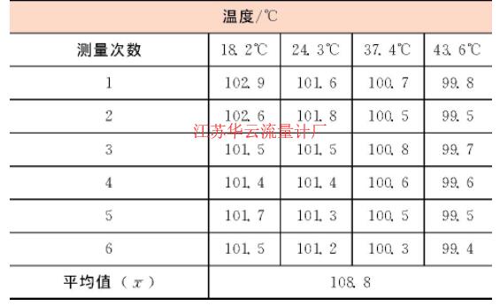 表2 重復性實驗數據表Table 2 Repetitive experimental data
