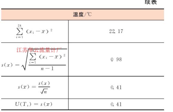 表2 重復性實驗數據表Table 2 Repetitive experimental data