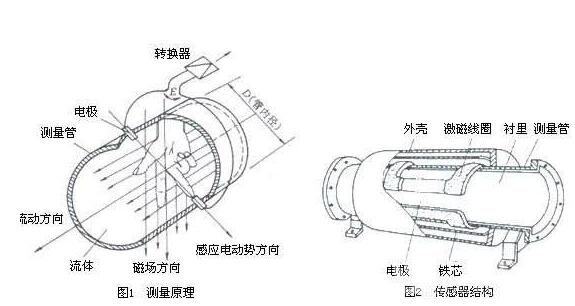 導體管壁電磁流量計電極結構