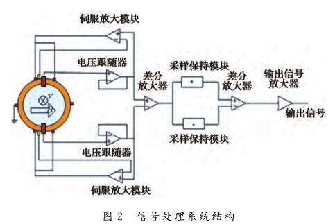  信號處理系統結構