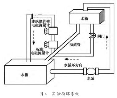 實驗循環系統