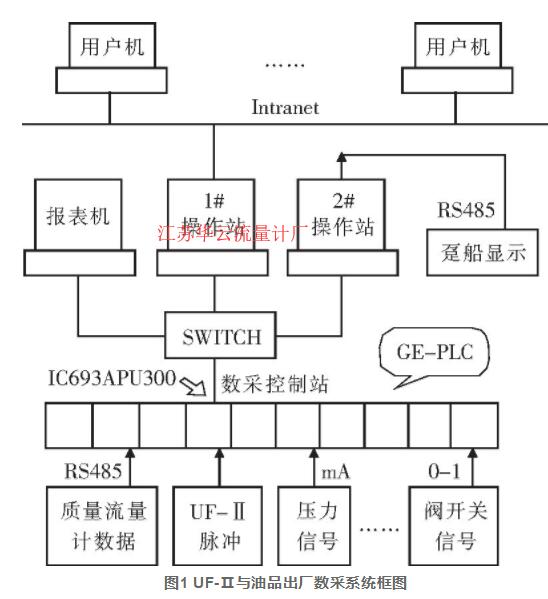 圖1 UF-Ⅱ與油品出廠數采系統框圖