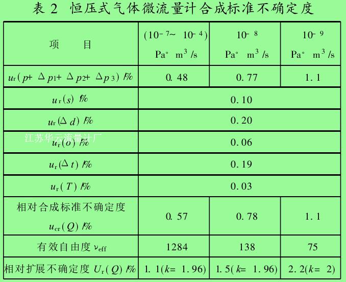 表 2　恒壓式氣體微流量計合成標準不確定度