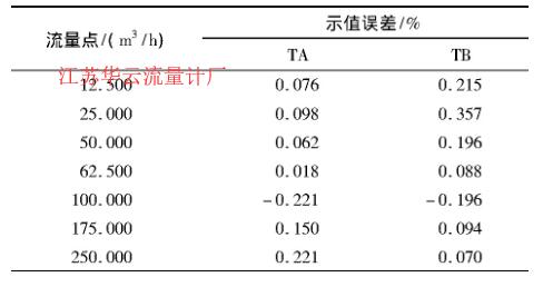 表5 常壓檢定數據Tab.5 Atmospheric pressure verification data