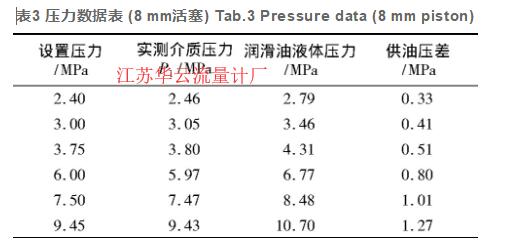 表3 壓力數據表 (8 mm活塞) Tab.3 Pressure data (8 mm piston)