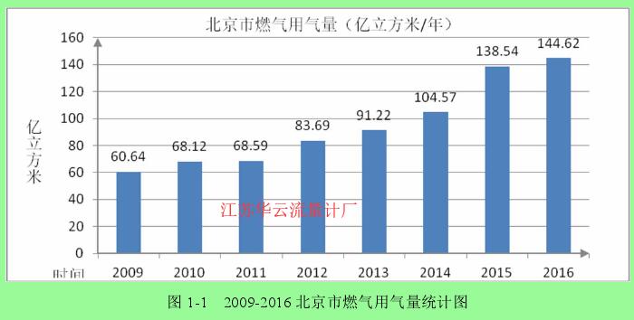 圖一 燃氣用氣量統計圖