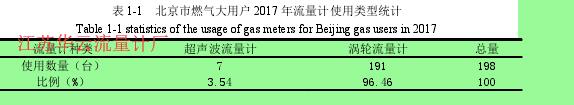 表 1-1   北京市燃氣大用戶 2017 年流量計使用類型統計 