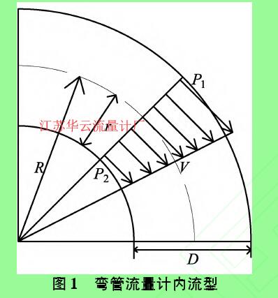 圖1彎管流量計(jì)內(nèi)流型