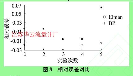 圖8相對(duì)誤差對(duì)比