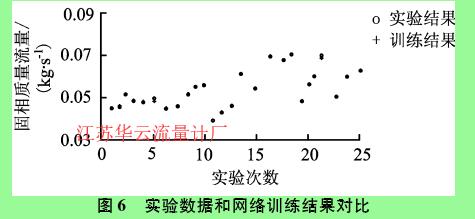 圖6實(shí)驗(yàn)數(shù)據(jù)和網(wǎng)絡(luò)訓(xùn)練結(jié)果對(duì)比