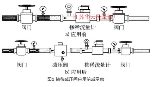圖2 摻稀減壓閥應用前后示意