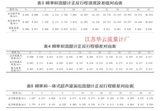 表3 頻率和流量計正反行程速度及差值對應(yīng)表  表4 頻率和流量計正反行程極差對應(yīng)表  表5 頻率和一體式超聲波渦街流量計正反行程極差對應(yīng)表