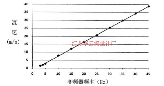 圖4 變頻器頻率與流量計流速關(guān)系