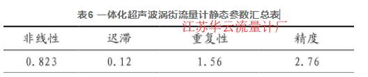 表6 一體化超聲波渦街流量計靜態(tài)參數(shù)匯總表