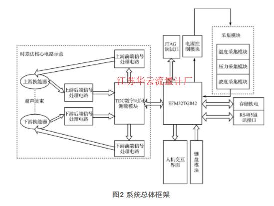 圖2 系統總體框架