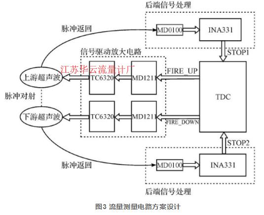 圖3 流量測量電路方案設計