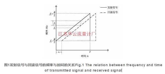 圖1發射信號與回波信號的頻率與時間的關系Fig.1 The relation between frequency and time of transmitted signal and received signal