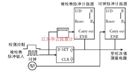 圖2 計數(shù)器控制電路