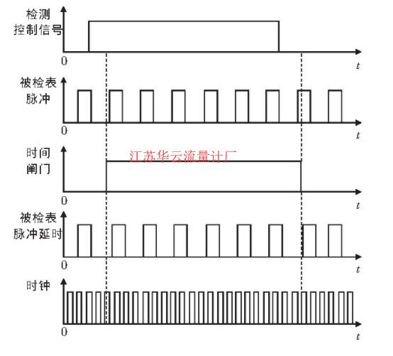 圖1 脈沖采集時序圖
