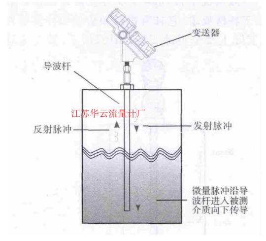 圖1 導波雷達液位計的結構和測量原理