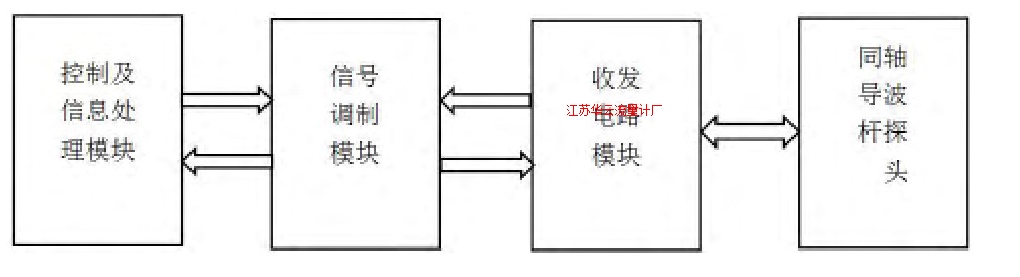 圖1 導波雷達液位計的組成框圖Fig.1 Block diagram of composition of the guided wave radar level gauge