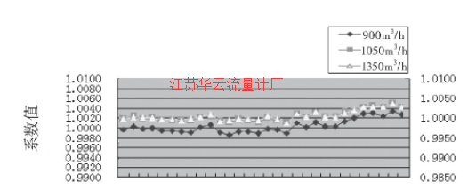 圖2 1#渦輪流量計的流量計系數趨勢圖