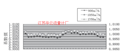 圖5 4#渦輪流量計的流量計系數趨勢圖