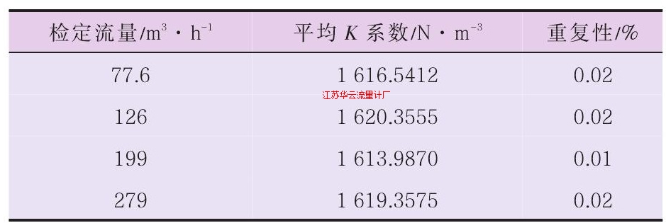 表2TZN100-300渦輪流量計水裝置測試數據