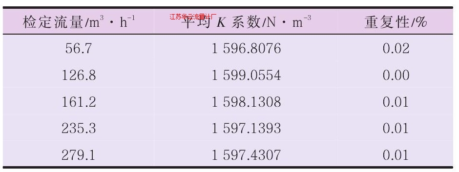 表3TZN100-300渦輪流量計原油測試數據