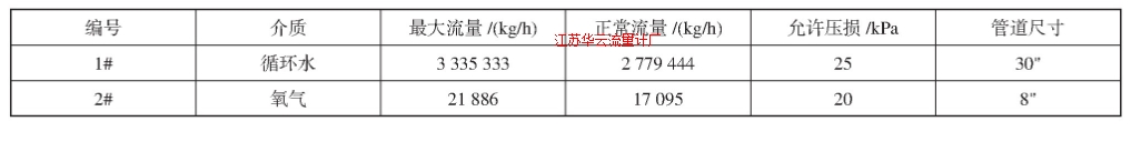 表4 某工藝裝置中兩處流量儀表的工藝參數Tab.4 Process requirement for flow-meters