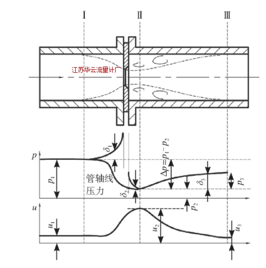 圖1 流經單孔節流件壓力和流速變化Fig.1 Pressure and flow velocity change through the single-hole throttle element