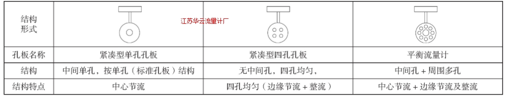 表1 405P、405C、A+K平衡流量計典型結構圖示Tab.1 Typical structure of 405P, 405C (four holes) and balanced flow element