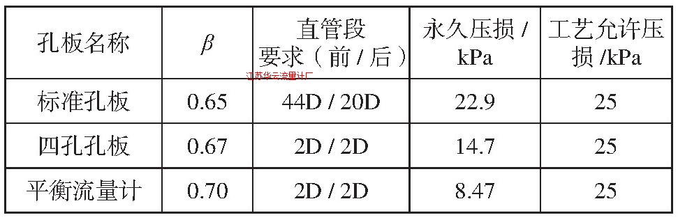 表5 1#工藝參數的流量計計算和安裝要求Tab.5 Calculation and installation requirement of orifice plate, four-hole plate and banlanced flow-meter for 1#process data