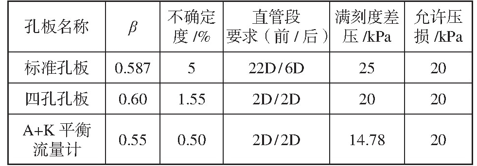 表6 2#工藝參數的流量計計算和安裝要求Tab.6 Calculation and installation requirement of orifice plate, four-hole plate and banlanced flow-meter for 2#process data