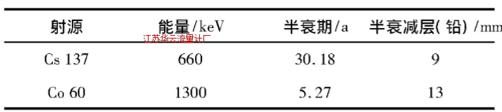 表1 Cs137與Co60的射線參數比較