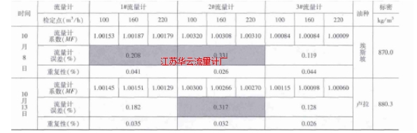 表1 管輸Ⅱ線流量計檢定結果明細