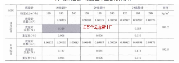 表2 原油管輸Ⅰ線流量計檢定結果明細