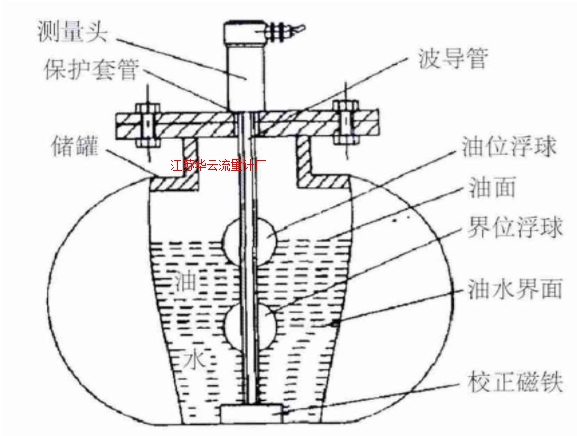 圖2 磁致伸縮液位計傳感結構