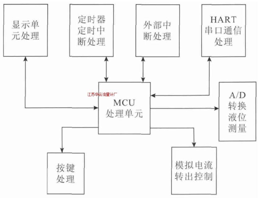 圖5 軟件結構示意圖
