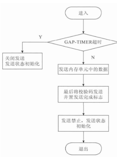 圖8 通信發送流程圖