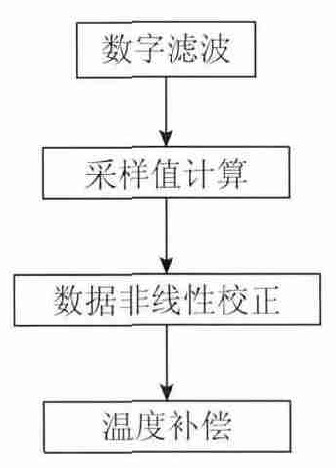 圖7 數據處理模塊