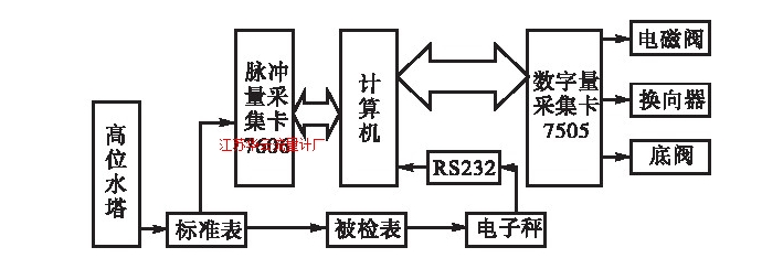 圖1 水流量標準裝置計算機控制系統結構圖Fig.1 Computer control system for water flow standard device